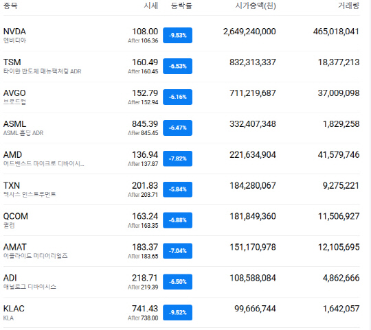 필라델피아 반도체지수 주요 종목.  <네이버증권>